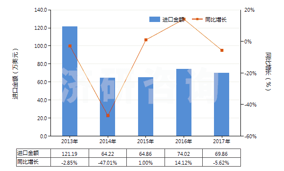 2013-2017年中國其他合成纖維長絲絲束(HS55019000)進口總額及增速統(tǒng)計